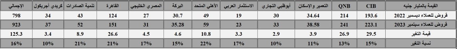 جدول بيانات البنوك