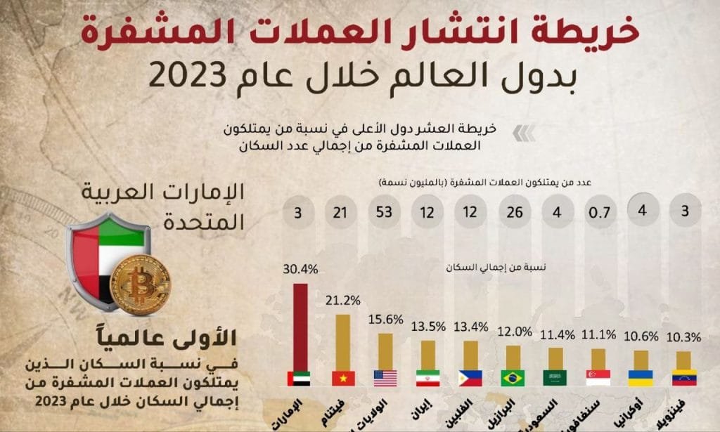 الإمارات الأولى عالمياً في امتلاك العملات المشفرة