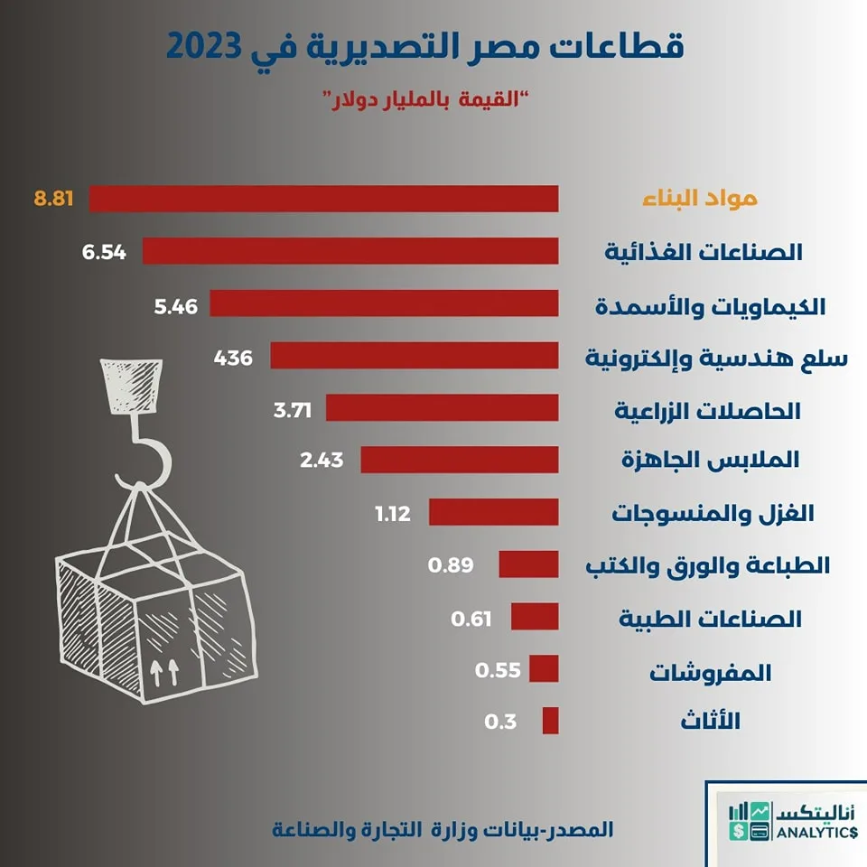 قطاعات مصر التصديرية خلال 2023