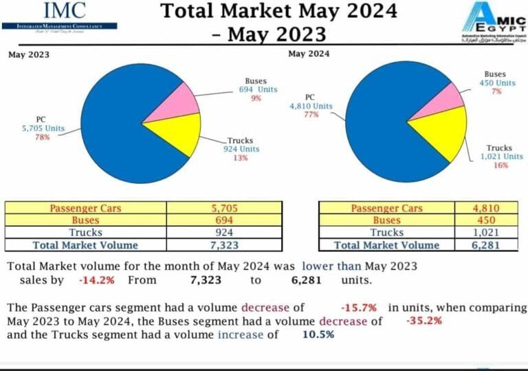 مبيعات السيارات في شهر مايو