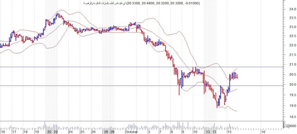 سهم إي فاينانس للاستثمارات المالية