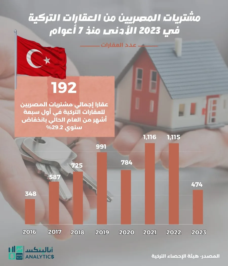 مشتريات المصريين في العقارات التركية Egyptian purchases in Turkish real estate