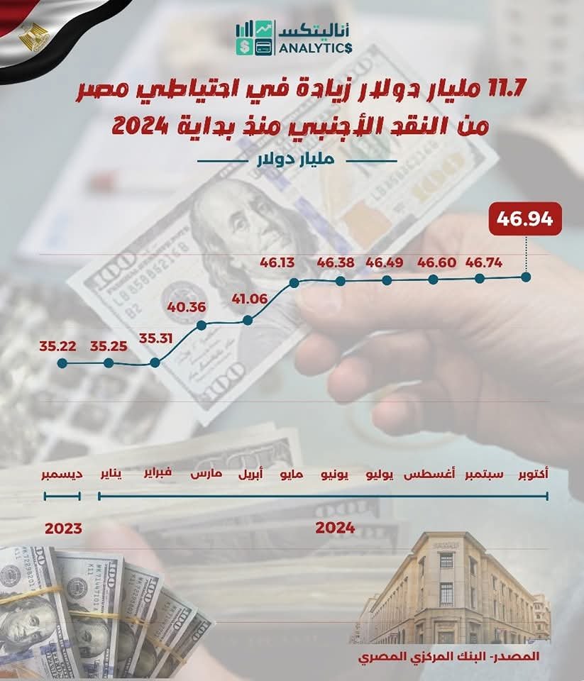 11.7 مليار دولار زيادة في احتياطي مصر من النقد الأجنبي منذ بداية 2024