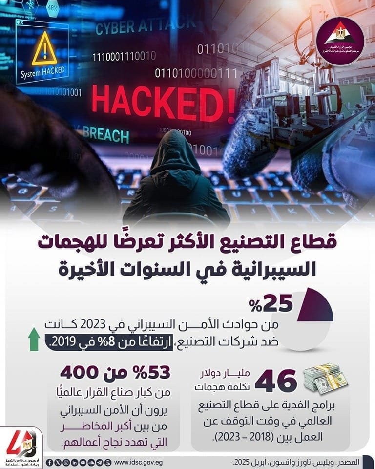 ارتفاع حوادث الأمن السيبراني ضد شركات التصنيع بنسبة 25% في 2023