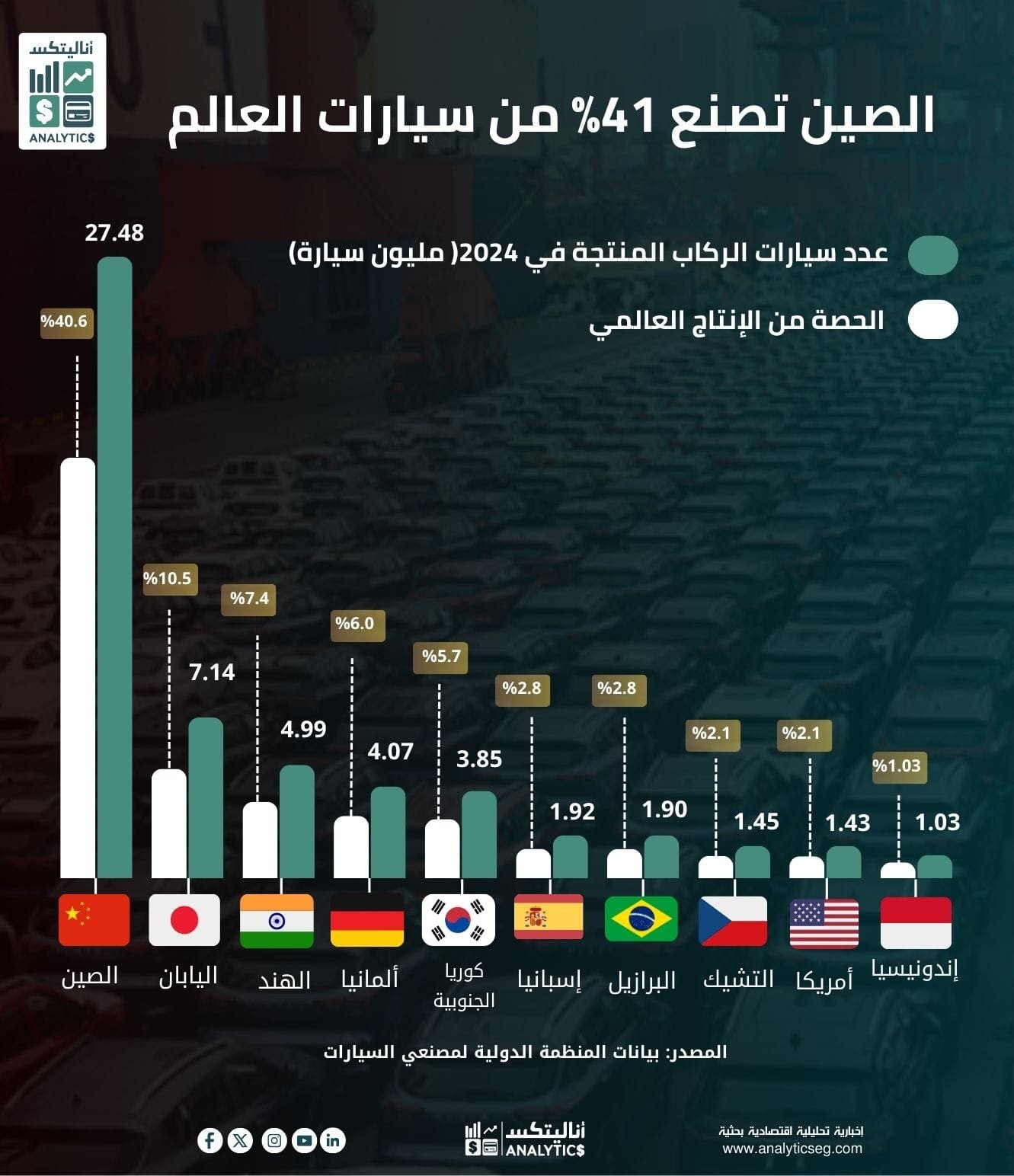 الصين تصنع 41٪ من سيارات العالم