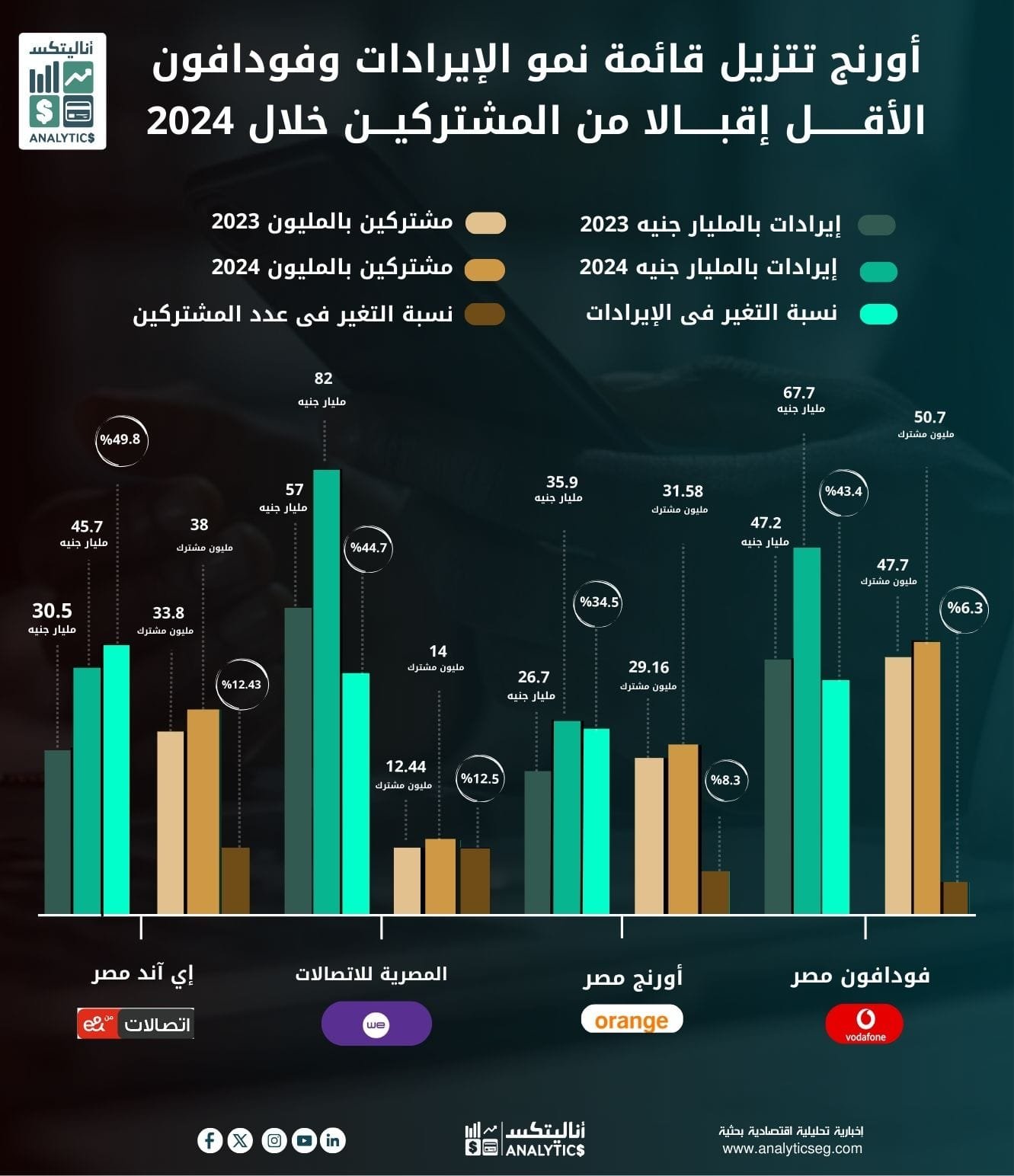 ارونج تتزيل قائمة نمو الإيرادات وفودافون الأقل إقبالاً من المشتركين خلال 2024