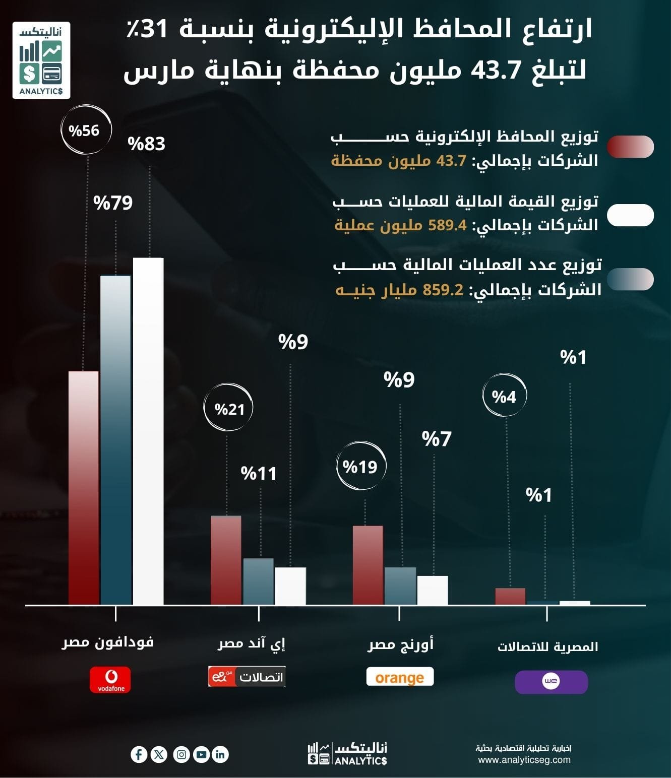 ارتفاع المحافظ الإليكترونية بنسبـة 31٪ لتبلغ 43.7 مليون محفظة بنهاية مارس ارتفاع المحافظ الإليكترونية بنسبـة 31٪ لتبلغ 43.7 مليون محفظة بنهاية مارس