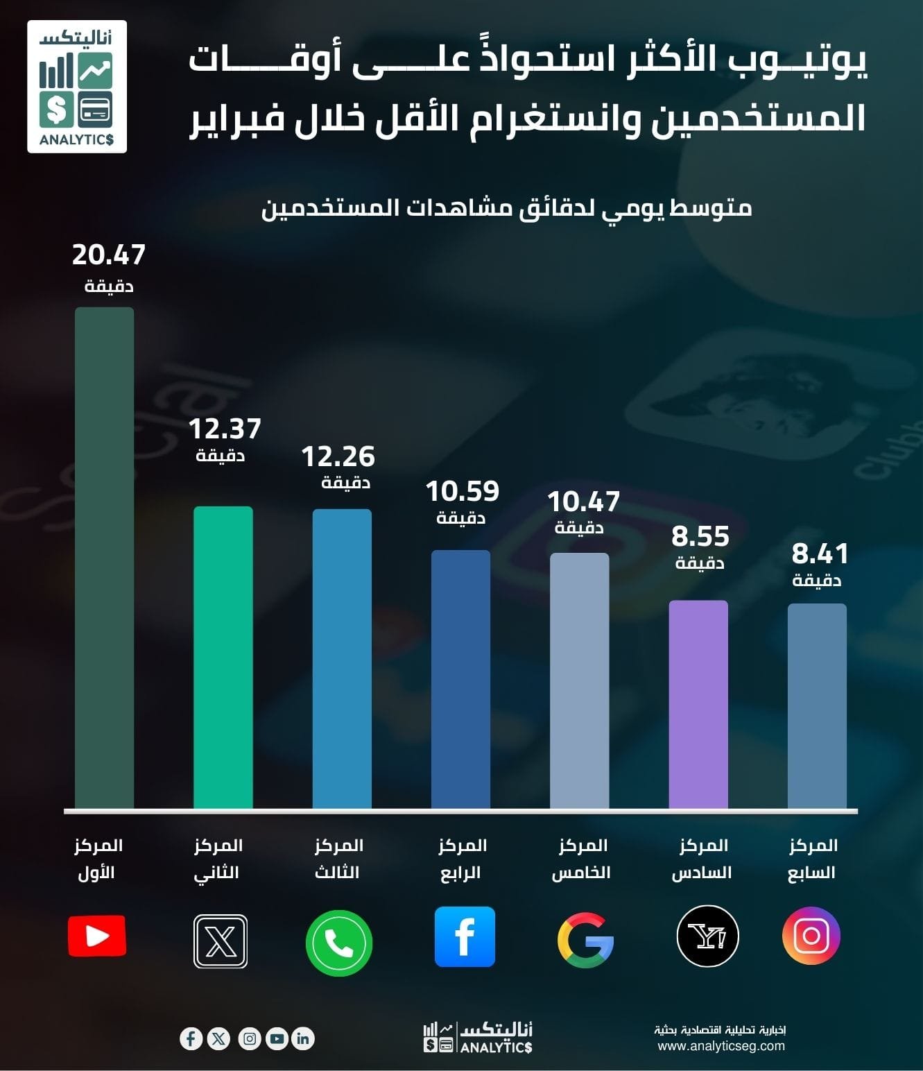 يوتيوب الأكثر استحواذً على أوقات المستخدمين وانستغرام الأقل خلال فبراير يوتيوب الأكثر استحواذً على أوقات المستخدمين وانستغرام الأقل خلال فبراير
