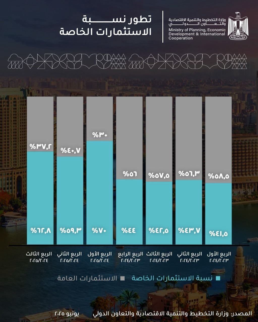 طريق الاستثمار الخاص يستحوذ على أكثر من 60% من إجمالي الاستثمارات في الربع الثالث 2024/2025
