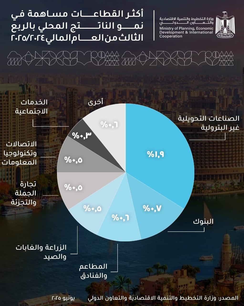 قطاع الصناعات التحويلية غير البترولية يقود نمو الناتج المحلي في الربع الثالث من 2024/2025