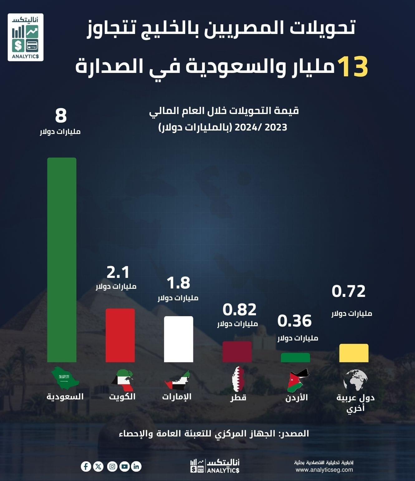 تحويلات المصريين بالخليج تتجاوز 13مليار والسعودية في الصدارة تحويلات المصريين بالخليج تتجاوز 13مليار والسعودية في الصدارة