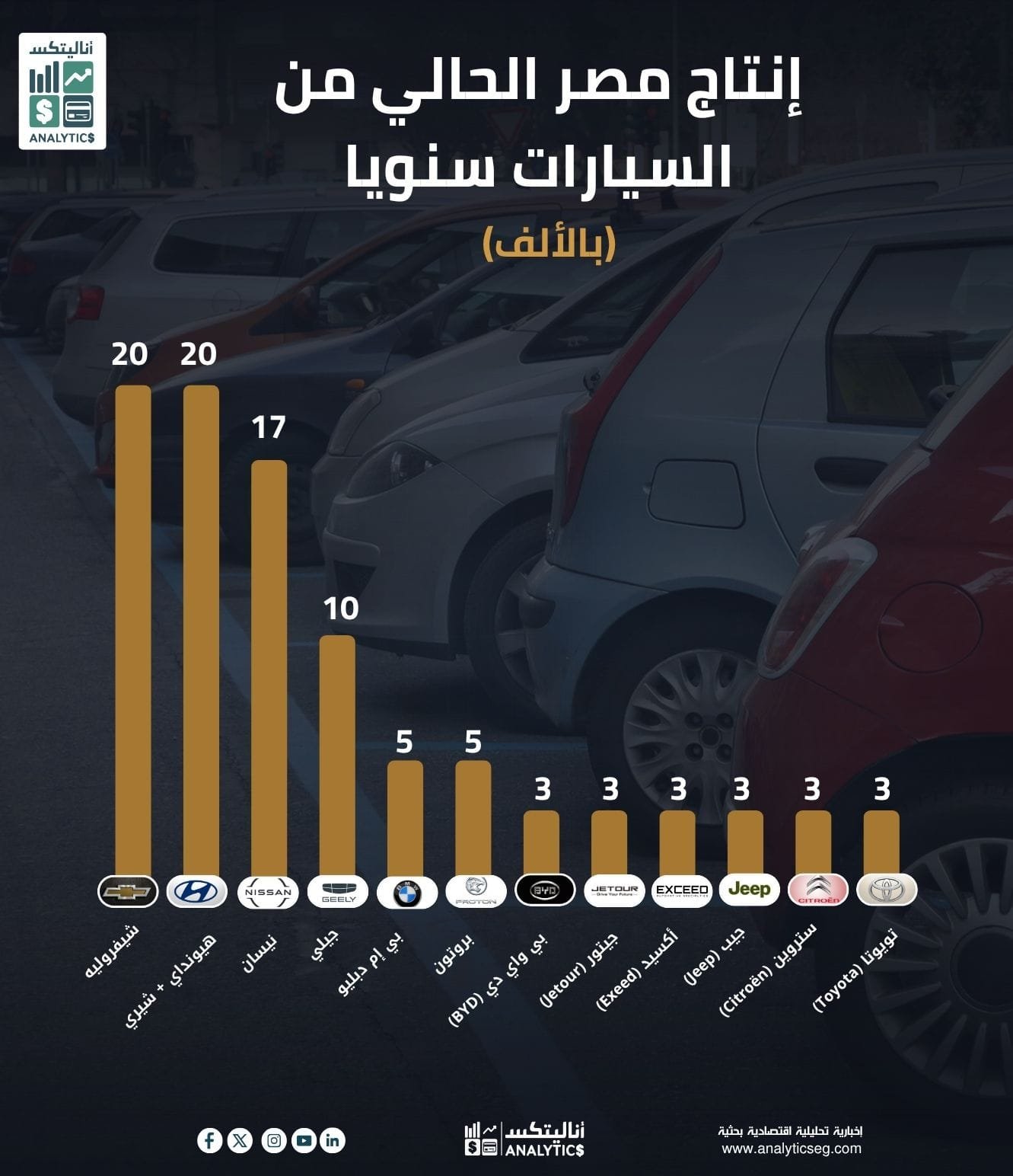 إنتاج مصر الحالي من السيارات سنويًا إنتاج مصر الحالي من السيارات سنويًا