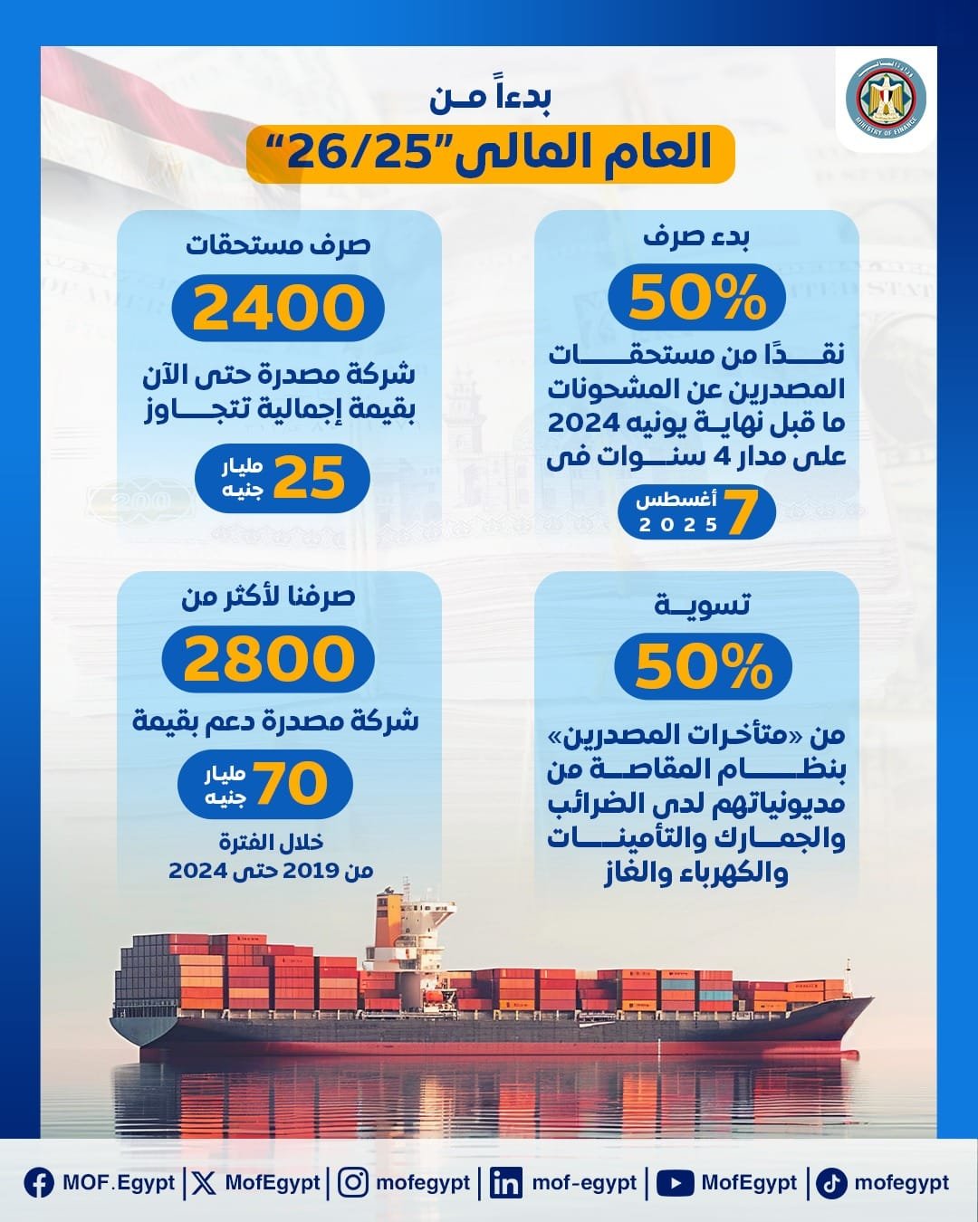 المالية تبدأ صرف 50% من مستحقات المصدرين عن شحنات ما قبل يونيو 2024 عبر 4 سنوات