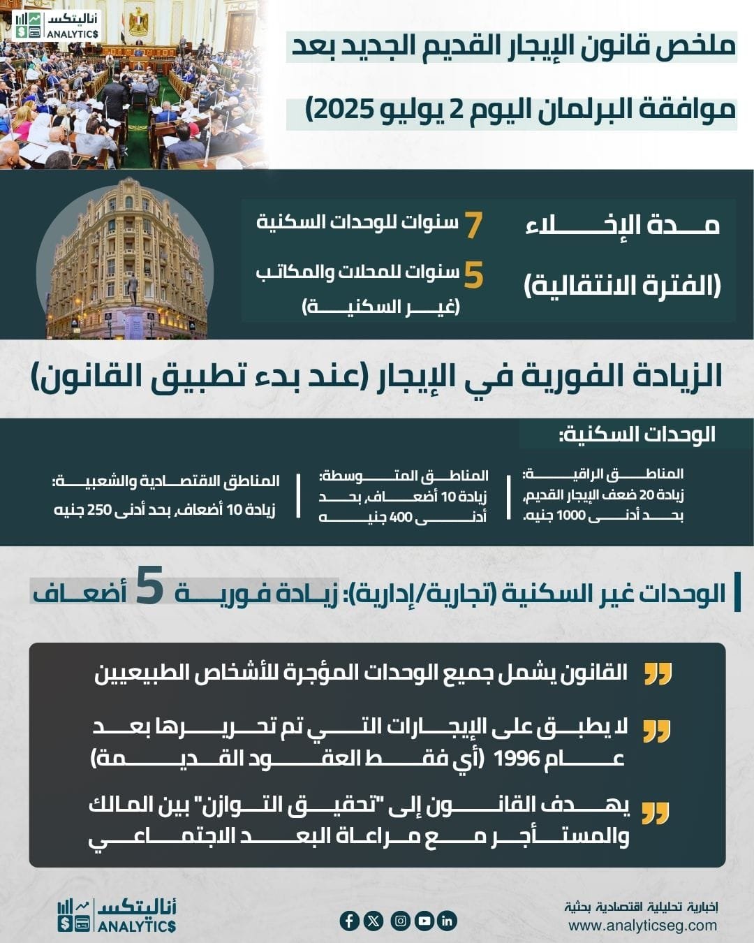 البرلمان يقر تعديلات "الإيجار القديم".. مهلة إخلاء تصل إلى 7 سنوات وزيادات فورية في القيم الإيجارية