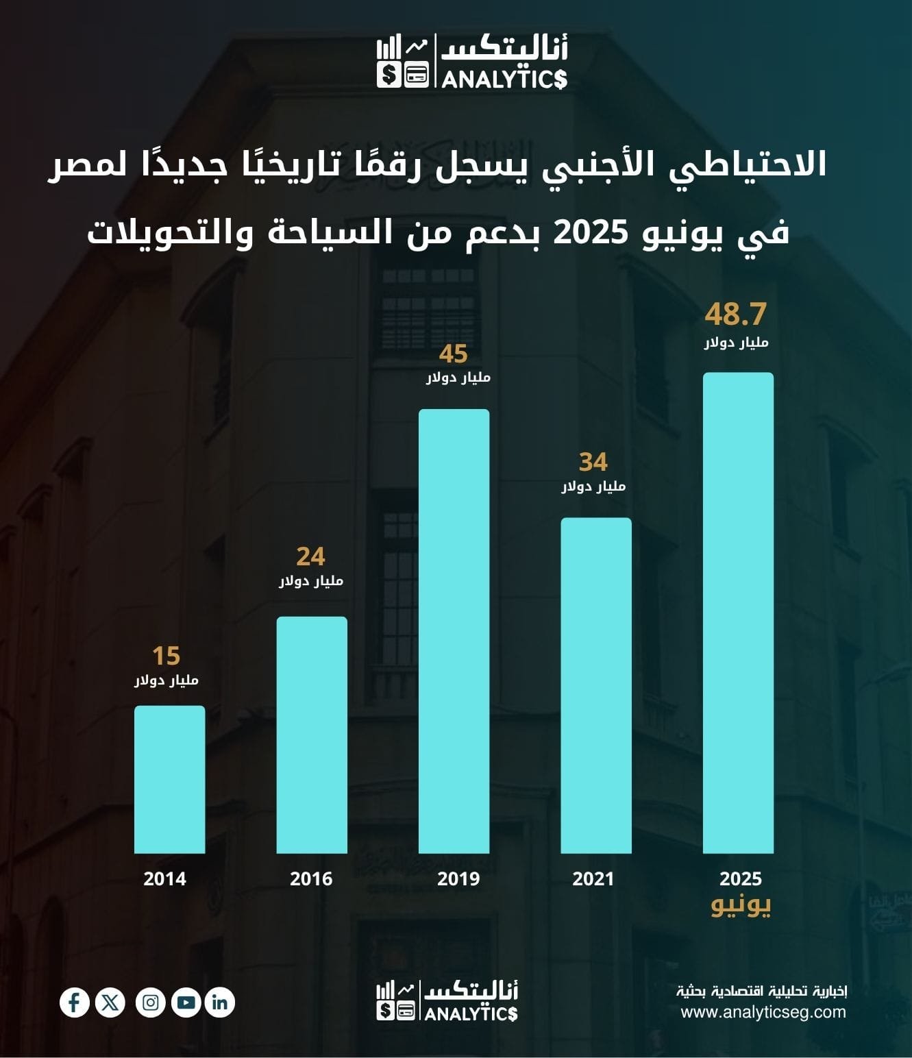 الاحتياطي الأجنبي يسجل رقمًا تاريخيًا جديدًا لمصر في يونيو 2025 بدعم من السياحة والتحويلات الاحتياطي الأجنبي يسجل رقمًا تاريخيًا جديدًا لمصر في يونيو 2025 بدعم من السياحة والتحويلات