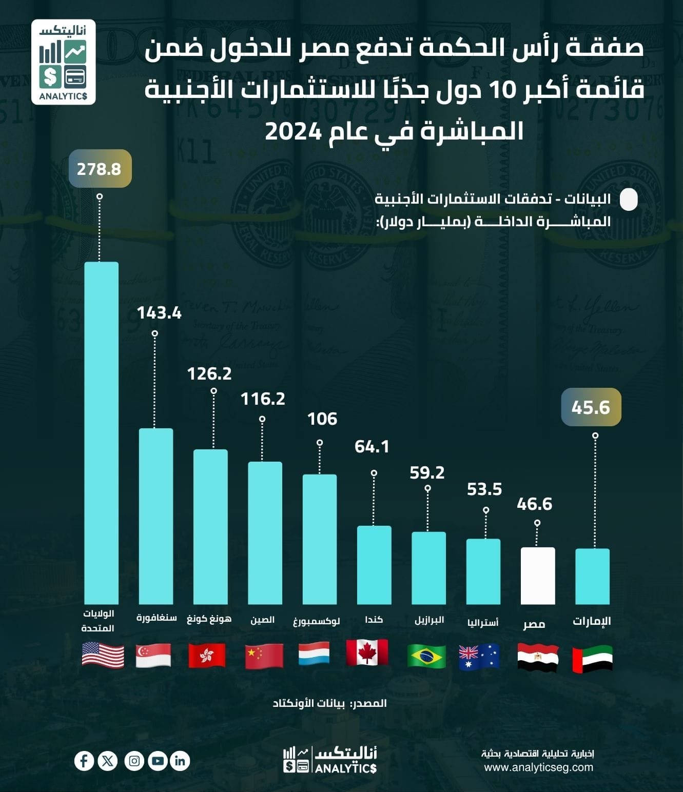 صفقـة رأس الحكمة تدفع مصر للدخول ضمن قائمة أكبر 10 دول جذبًا للاستثمارات الأجنبية المباشرة في عام 2024 صفقـة رأس الحكمة تدفع مصر للدخول ضمن قائمة أكبر 10 دول جذبًا للاستثمارات الأجنبية المباشرة في عام 2024