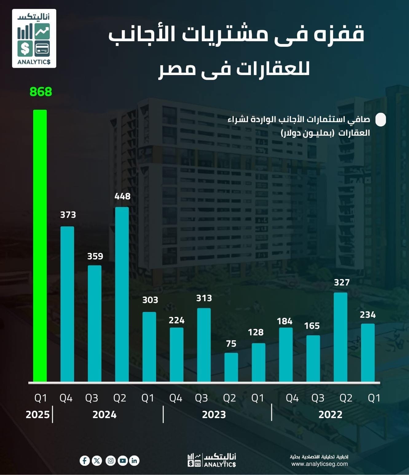 قفزة تاريخية في استثمارات الأجانب بالعقارات المصرية في الربع الأول من 2025