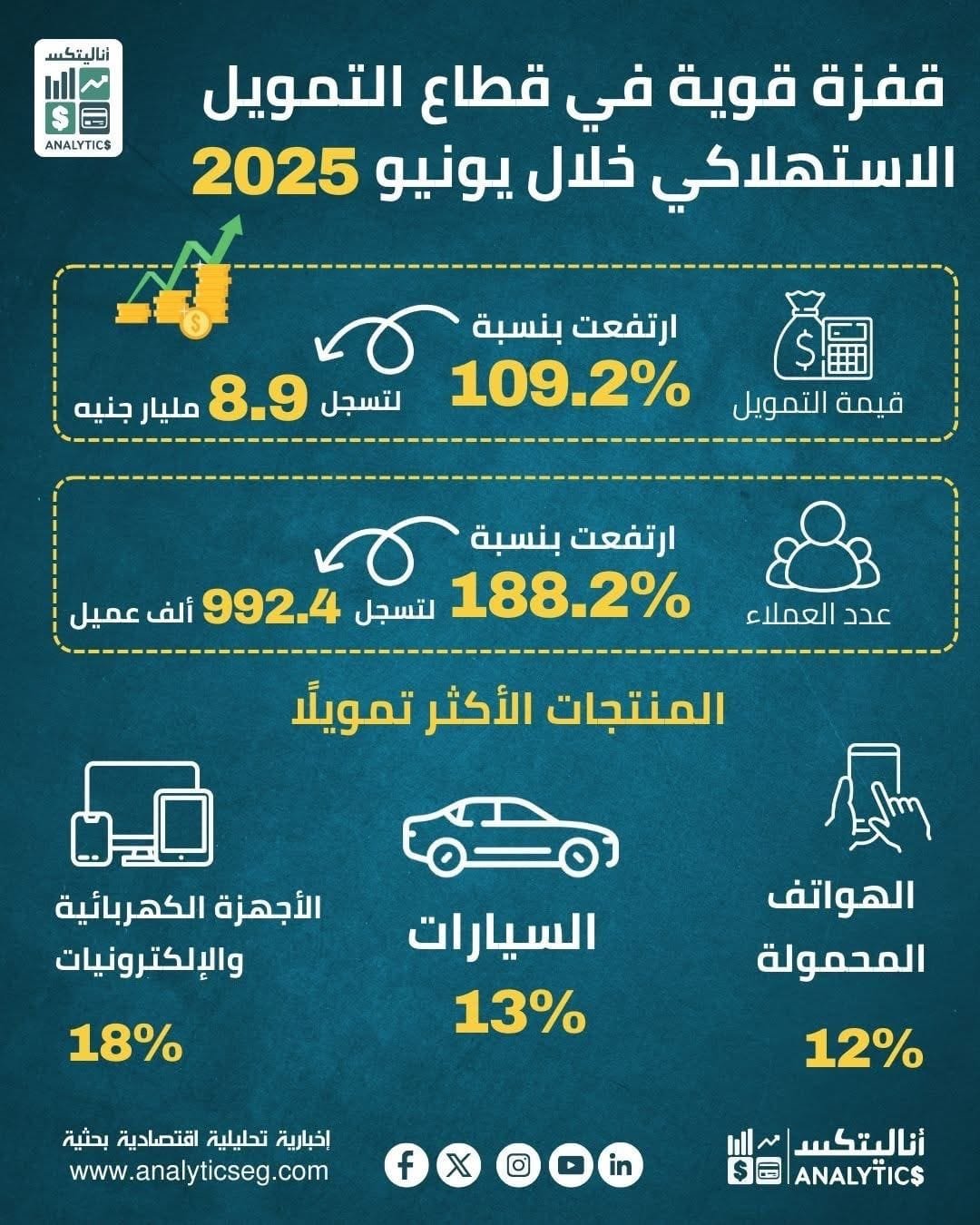 قفزة قوية في قطاع التمويل الاستهلاكي خلال يونيو