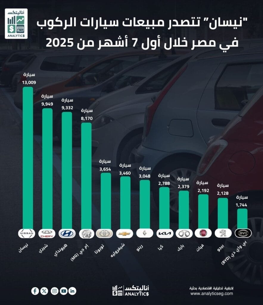 "نيسان” تتصدر مبيعات سيارات الركوب في مصر خلال أول 7 أشهر من 2025
