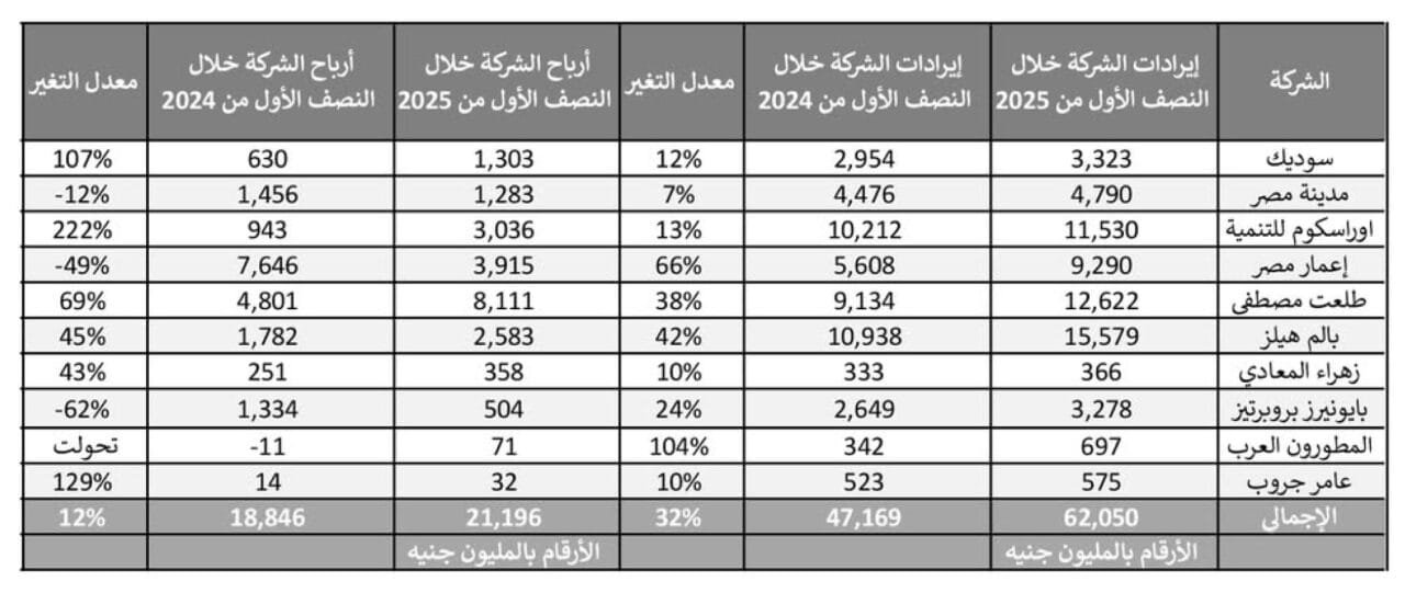 أرباح الشركات العقارية