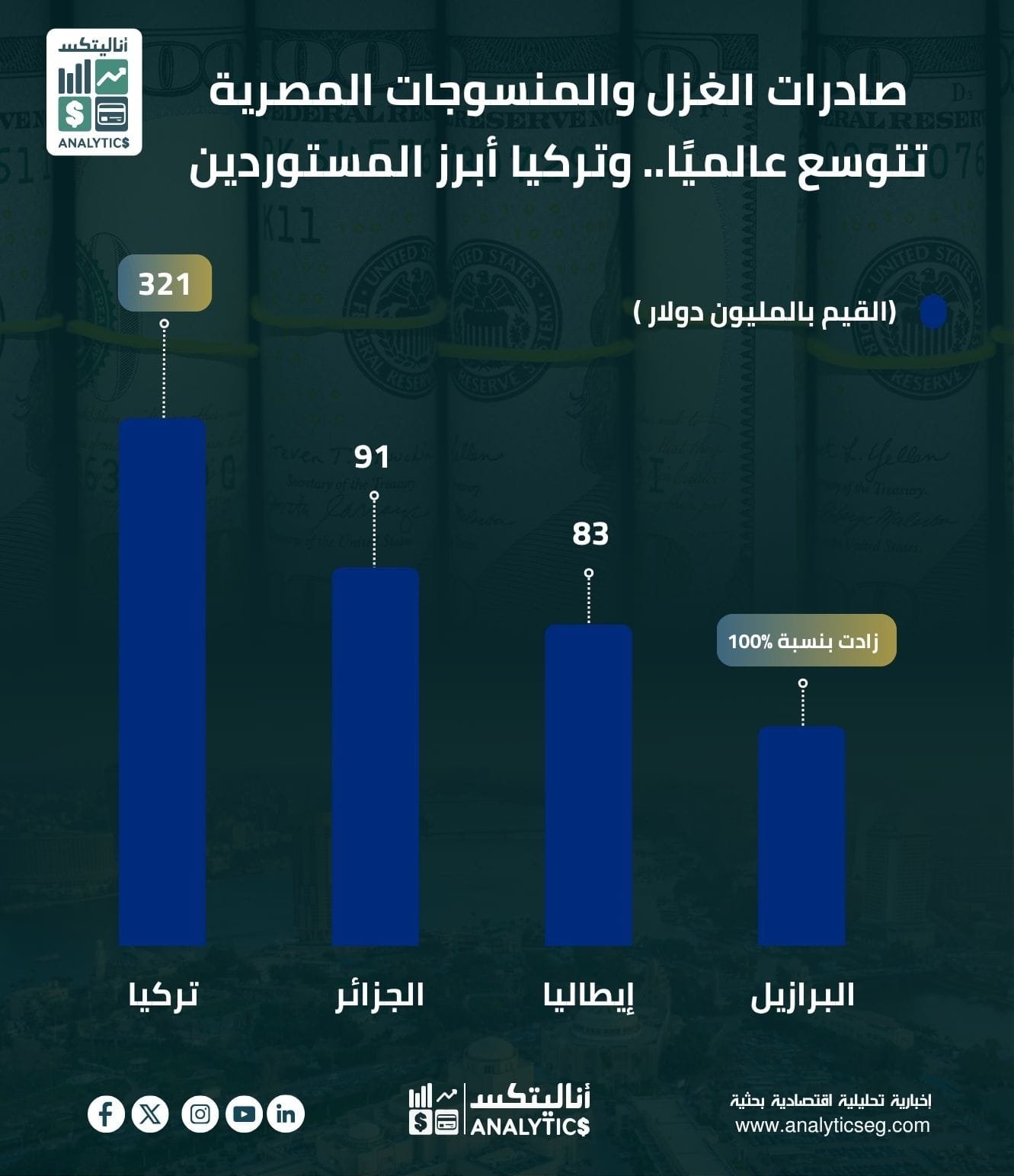 صادرات الغزل والمنسوجات المصرية تواصل التوسع عالميًاتركيا تتصدر قائمة المستوردين بقيمة 321 مليون دولار، تليها الجزائر وإيطاليا، بينما سجلت البرازيل نموًا لافتًا بنسبة 100%