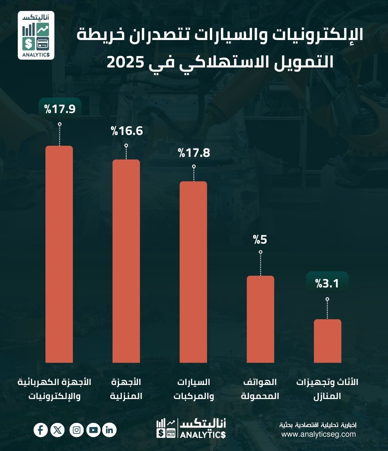 الإلكترونيات والسيارات تتصدران خريطة التمويل الاستهلاكي في 2025