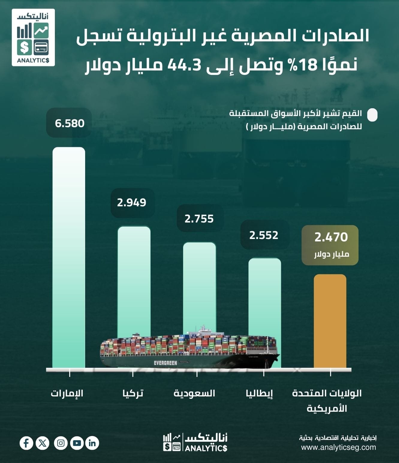 الصادرات المصرية غير البترولية تسجل نموًا 18% وتصل إلى 44.3 مليار دولار