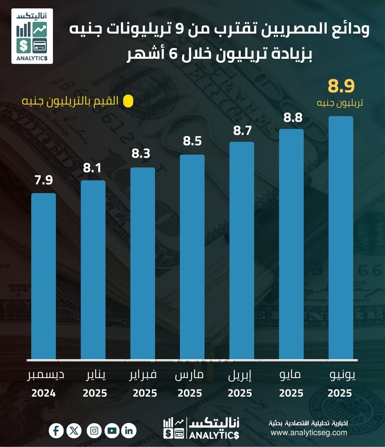 ودائع المصريين تقترب من 9 تريليونات جنيه بزيادة تريليون خلال 6 أشهر